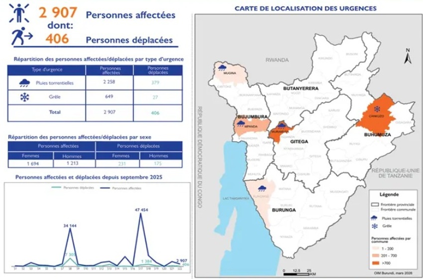  Burundi : plus de 400 déplacés en une semaine à cause des catastrophes climatiques